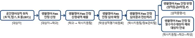 공인영어성적 취득 [토익 텝스.토플 (IBT)][대상자]-생활영어 Pass 인정 신청 [대상자-학과]-생활영어 Pass 인정 신청내역 제출[학과-학사지원팀]-생활영어 Pass 인정 심의 확정[학생성적평가위원회]-생활영어 Pass 인정 심의결과 전산처리 [학과 학사지원팀]-생활영어Pass인정 반영(성적등급0학업,p)[성적증명서]or생활영어Pass인정 및 필수이수대상자 제외 대상자 안내[학사지원팀-학과-학생]