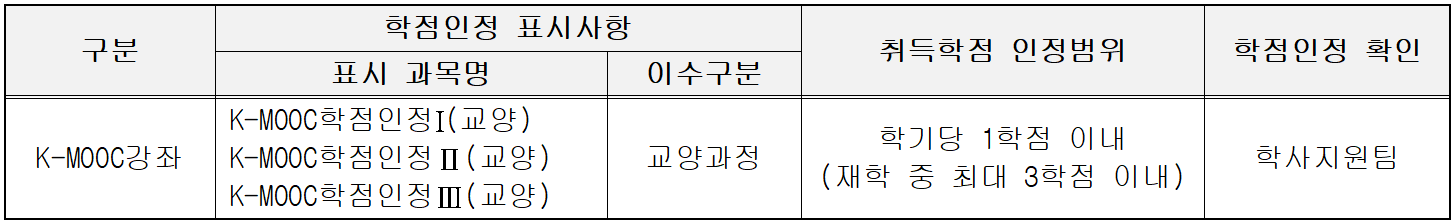 K-MOOC강좌-학점인정 표시사항(표시 과목명):K-MOOC 학점인정I(교양) K-MOOC강좌, K-MOOC 학점인정 II(교양) 교양과정, K-MOOC 학점인정 IIII(교양)-학점인정 표시사항(이수구분):교양과정-취득학정 인정범위:학기당 1학점 아내(재학 중 최대 3학점 이내)-학점인정 확인: 학사지원팀