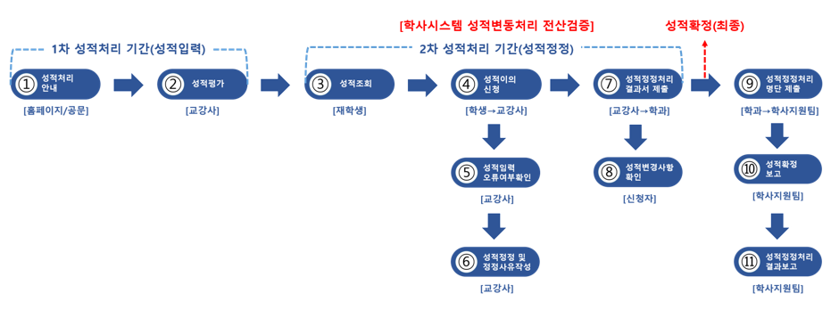 1차 성적처리 기간(성적입력)-(①성적처리 안내[홈페이지/공문] → ②성적평가[교강사]) → [학사시스템 성적변동처리 전산검증]2차 성적처리 기간(성적정정) - (③성적조회[재학생]→ ④성적이의 신청[학생→교강사]→ ⑤성적입력 오류여부확인[교강사]→ ⑥성적정정 및 정정사유작성[교강사]→ ⑦성적정정처리 결과서 제출[교강사→학과]→ ⑧성적변경사항 확인[신청자])→[성적확정(최종)] - (⑨성적정정처리 명단 제출[학과→학사지원팀]→ ⑩성적확정 보고[학사지원팀]→ ⑪성적정정처리 결과보고[학사지원팀])