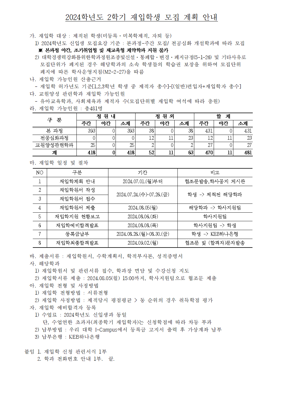 2024 학년도 2학기 재입학생 모집 계획 안내 / 가. 재입학 대상: 제적된 학생(미등록 미복학제적, 자퇴 등) / 1) 2024학년도 신입생 모집요강 기준: 본과정-주간 모집/ 전공심화 개설학과에 따라 모집 ※ 본과정 야간 조기취업험 및 재교육청 계약학과 지원 불가 / 2) 대학경쟁력강화를위한학과정원조종및신설동폐합 · 변경 제지규정(5-1-26) 및 기타사유로 모집단위가 폐지된 경우 해당학과의 소속 학생들의 학습권 보장을 위하여 모집단위 폐지에 따른 학사운영지침 (M2-2-27)을 따름 / 나. 재입학 가능인원 산출근거 / -재입학 허가년도 기준[1,2,3학년 학생 중 제작자 총수]-[(일반)편입자재입학자 총수] / 다. 교원양성 관련학과 재입학 가능인원 -유아교육학과, 사회체육과 제작자 수(모집단위별 재입학 여석에 따라 충원) / 라. 재입학 가능인원 : 총 481명 / 구분/정원내(주간/야간/소계)/정원외(주간/야간/소계)/합계(주간/야간/소계) / 구분:본과정/정원내(주간:393/야간:0/소계:0)/정원외(주간:38/야간:0/소계:38)/합계(주간:431/야간:0/소계:431) / 구분:전공심화과정/정원내(주간:0/야간:0/소계:0)/정원외(주간:12/야간:11/소계:23)/합계(주간:12/야간:11/소계:23) / 구분:교양양성관련학과/정원내(주간:25/야간:0/소계:25)/정원외(주간:2/야간:0/소계:2)/합계(주간:27/야간:0/소계:27) / 구분:계/정원내(주간:418/야간:0/소계:418)/정원외(주간:52/야간:11/소계:63)/합계(주간:470/야간:11/소계:481) / 마. 재입학 일정 및 절차 NO:1/구분:재입학계획 안내/기간:2024.07.01(월)부터/비고:협조문발송,학사공지 게시판 / NO:2/구분:재입학원서 작성/기간:2024.07.24(수)~.07.26.(금)/비고: 학생→제적전 해당학과 / NO:3/구분:재입학원서 접수/기간:2024.07.24(수)~.07.26.(금)/비고: 학생→제적전 해당학과 / NO:4/구분:재입학원서 제출/기간:2024.08.05(월)/비고:해당학과 → 학사지원팀 / NO:5/구분:재입학지원 현황보고/기간:2024.08.06(화)/비고:학사지원팀 / NO:6/구분:재입학예비합격발표/기간:2024.08.08(목)/비고:학사지원팀 → 학생 / NO:7/구분:등록금납부/기간:2024.08.26(월)-08.30.(금)/비고:학생 → KEB하나은행 / NO:8/구분:재입학최종합격발표/기간:2024.09.02(월)/비고:협조문 및 (합격자)문자발송 / 바. 제출서류 : 재입학원서, 수학계획서, 학적부사본, 성적증명서 / 사. 해당학과 / 1) 재입학원서 및 관련서류 접수, 학과장 면담 및 수강신청 지도 학사지원팀 학사지원팀 학생 학생 -> KEB하나은행 협조문 및 합격자)문자발송 1) 재입학원서 및 관련서류 접수, 학과장 면담 및 수강신청 지도 2) 재입학서류 제출: 2024.08.05(월) 15:00까지, 학사지원팀으로 협조문 제출 아. 재입학 전형 및 사정방법 1) 재입학 전형방법 : 서류전형 2) 재입학 사정방법: 제적당시 평점평균 > 동 순위의 경우 취득학점 평가 / 자. 재입학 예비합격자 등록 1) 수업료: 2024 학년도 신입생과 동일 단, 수업연한 초과자(최종학기 재입학자)는 신청학점에 따라 차등 부과 2) 납부방법 : 우리 대학 I-Campus에서 등록금 고지서 출력 후 가상계좌 납부 3) 납부은행 : KEB하나은행 붙임 / 1. 재입학 신청 관련서식 1부 / 2. 학과 전화번호 안내 1부. 끝. /