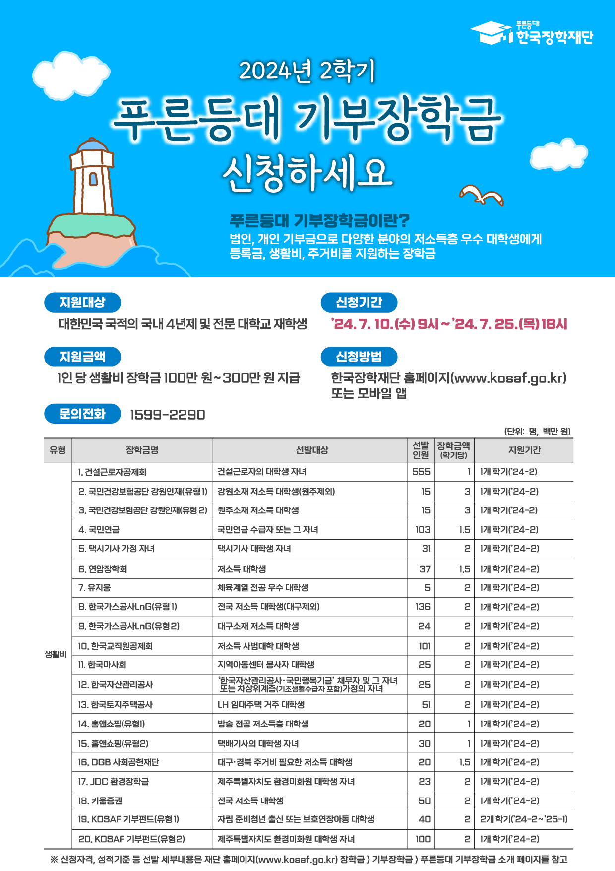  푸른등대 |한국장학재단 2024년 2학기 푸른등대 기부장학금 신청하세요 푸른등대 기부장학금이란? 법인, 개인 기부금으로 다양한 분야의 저소득층 우수 대학생에게 등록금, 생활비, 주거비를 지원하는 장학금 지원대상 대한민국 국적의 국내 4년제 및 전문대학교 재학생 신청기간 '24. 7. 10.(수) 9시~'24. 7. 25.(목)18시 지원금액 1인당 생활비 장학금 100만원~300만원 지급 신청방법 한국장학재단 홈페이지(www.kosaf.go.kr) 또는 모바일 앱 문의전화 1599-2290 (단위: 명, 백만 원) 유형 장학금명 선발 장학금액 선발대상 인원 (학기당) 지원기간 1. 건설근로자공제회 건설근로자의 대학생 자녀 555 1 1개 학기(24-2) 2. 국민건강보험공단 강원인재(유형1) 강원소재 저소득 대학생(원주제외) 15 31개 학기(24-2) 3. 국민건강보험공단 강원인재(유형2) 원주소재 저소득 대학생 15 31개 학기(24-2) 4. 국민연금 국민연금 수급자 또는 그 자녀 103 1.5 1개 학기(24-2) 5. 택시기사 가정 자녀 택시기사 대학생 자녀 31 21개 학기(24-2) 6. 연암장학회 저소득 대학생 37 1.5 1개 학기(24-2) 7. 유지웅 체육계열 전공우수 대학생 5 21개 학기(24-2) 8. 한국가스공사LNG(유형1) 전국 저소득 대학생(대구제외) 136 21개 학기(24-2) 9. 한국가스공사LnG(유형2) 대구소재 저소득 대학생 24 21개 학기(24-2) 10. 한국교직원공제회 저소득 사범대학 대학생 101 21개 학기(24-2) 생활비 11. 한국마사회 지역아동센터 봉사자 대학생 25 21개 학기(24-2) 한국자산관리공사·국민행복기금' 채무자 및 그 자녀 12. 한국자산관리공사 25 또는 차상위계층(기초생활수급자 포함)가정의 자녀 21개 학기(24-2) 13. 한국토지주택공사 LH 임대주택 거주 대학생 51 21개 학기('24-2) 14. 홈앤쇼핑(유형]) 방송 전공 저소득층 대학생 20 11개 학기(24-2) 15. 홈앤쇼핑(유형2) 택배기사의 대학생 자녀 30 11개 학기(24-2) 16. DGB사회공헌재단 대구·경북 주거비 필요한 저소득 대학생 20 1.5 1개 학기(24-2) 17. JDC 환경장학금 18. 키움증권 제주특별자치도 환경미화원 대학생 자녀 전국 저소득 대학생 23 21개 학기(24-2) 50 21개 학기(24-2) 19. KOSAF 기부펀드(유형]) 자립준비청년 출신 또는 보호연장아동 대학생 40 22개 학기(24-2~25-1) 20. KOSAF 기부펀드(유형2) 제주특별자치도 환경미화원 대학생 자녀 21개 학기(24-2) ※ 신청자격, 성적기준 등 선발 세부내용은 재단 홈페이지(www.kosaf.go.kr) 장학금 기부장학금> 푸른등대 기부장학금 소개 페이지를 참고 100