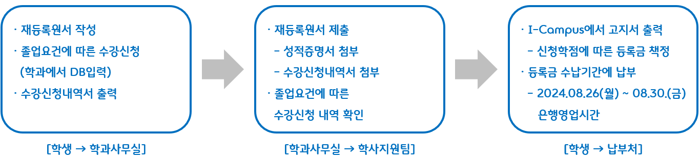 재등록원서 작성, 졸업요건에 따른 수강신청(학과에서 DB입력), 수강신청내역서 출력 / [학생→학과사무실] / ☞ / 재등록원서 제출(성적증명서 첨부, 수강신청내역서 첨부), 졸업요건에 따른 수강신청 내역 확인 / [학과사무실→학사지원팀] / ☞ / I-Campus에서 고지서 출력(신청학점에 따른 등록금 책정), 등록금 수납기간에 납부(2024.08.26(월)~08.30.(금) 은행영업시간) / [학생→납부처]