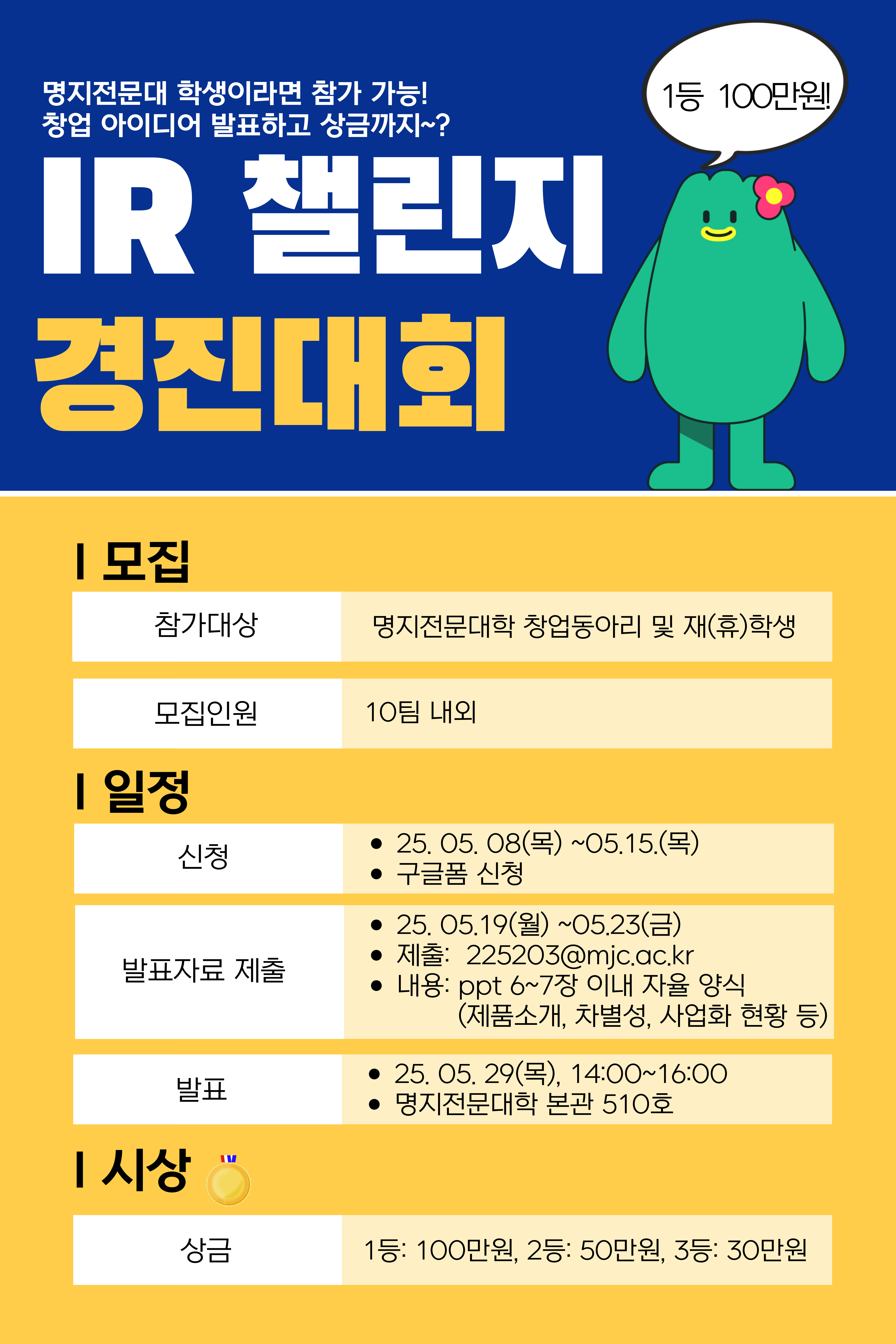 명지전문대 학생이라면 참가 가능! 창업 아이디어 발표하고 상금까지~? / 1등 100만원! / IR 챌린지 경진대회 / 모집 : -참가대상: 명지전문대학 창업동아리 및 재(휴)학생 , 모집인원 : 10팀 내외 / 일정 : -신청 : ·25.05.08(목)~05.15.(목) , · 구글폼 신청 / - 발표자료 제출 : · 25. 05.19(월) ~05.23(금) , · 제출: 225203@mjc.ac.kr , · 내용: ppt 6~7장 이내 자율 양식(제품소개, 차별성, 사업화 현황 등) / -발표 : ·25. 05. 29(목), 14:00~16:00 , ·명지전문대학 본관 510호 / 시상 : ·상금 : 1등: 100만원, 2등: 50만원, 3등: 30만원