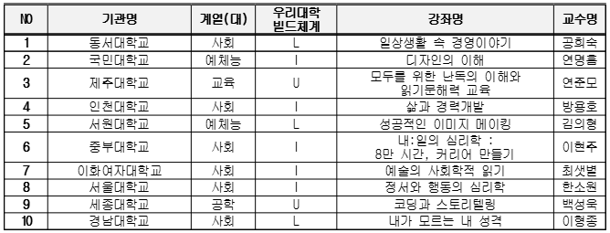 NO / 기관명 /  계열(대) / 우리대학 빌드체계 / 강좌명 / 교수명 / NO:1 / 기관명:동서대학교 /  계열(대):사회 / 우리대학 빌드체계:L / 강좌명:일상생활 속 경영이야기 / 교수명:공희숙 / NO:2 / 기관명:국민대학교 /  계열(대):예체능 / 우리대학 빌드체계:I / 강좌명:디자인의 이해 / 교수명:연명흠 / NO:3 / 기관명:제주대학교 /  계열(대):교육 / 우리대학 빌드체계:U / 강좌명:모두를 위한 난독의 이해와 읽기문해력 교육 / 교수명:연준모 / NO:4 / 기관명:인천대학교 /  계열(대):사회 / 우리대학 빌드체계:I / 강좌명:삶과 경력개발 / 교수명:방용호 / NO:5 / 기관명:서원대학교 /  계열(대):예체능 / 우리대학 빌드체계:L / 강좌명:성공적인 이미지 메이킹 / 교수명:김의형 / NO:6 / 기관명:중부대학교 /  계열(대):사회 / 우리대학 빌드체계:I / 강좌명:내일의 심리학 : 8만 시간, 커리어 만들기 / 교수명:이현주 / NO:7 / 기관명:이화여자대학교 /  계열(대):사회 / 우리대학 빌드체계:I / 강좌명:예술의 사회학적 읽기 정서와 행동의 심리학 / 교수명:최샛별 / NO:8 / 기관명:서울대학교 /  계열(대):사회 / 우리대학 빌드체계:I / 강좌명:정서와 행동의 심리학 / 교수명:한소원 / NO:9 / 기관명:세종대학교 /  계열(대):공학 / 우리대학 빌드체계:U / 강좌명:코딩과 스토리텔링 / 교수명:백성욱 / NO:10 / 기관명:경남대학교 /  계열(대):사회 / 우리대학 빌드체계:L / 강좌명:내가 모르는 내 성격 / 교수명:이형종 /