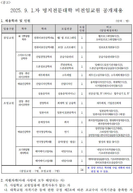 <공고> / 2025. 9. 1.자 명지전문대학 비전임교원 공개채용 / 1. 채용학과 및 인원 , (단위: 명) / 임용구분 / 학부 / 학과 / 모집전공 / 모집인원 / 비고(담당예정과목) / 임용구분:겸임교원 / 학부:AI·SW융합학부 / 학과:컴퓨터보안공학과A / 모집전공:웹/앱 프로그래밍 / 모집인원:1 / 비고(담당예정과목):웹프로그래밍(6시간),모바일프로그래밍(6시간) / 임용구분:겸임교원 / 학부:AI·SW융합학부 / 학과:컴퓨터보안공학과B / 모집전공:보안/소프트웨어 / 모집인원:1 / 비고(담당예정과목):정보보호개론(9시간) / 임용구분:겸임교원 / 학부:스마트시스템 공학부 / 학과:산업경영공학과 / 모집전공:공급사슬관리 / 모집인원:1 / 비고(담당예정과목):공급사슬관리(9시간) / 임용구분:겸임교원 / 학부:스마트시스템 공학부 / 학과:드론정보공학과 / 모집전공:IT관련학과,드론관련학과 / 모집인원:1 / 비고(담당예정과목):임베디드및전기전자(6시간),드론군집비행코딩실습(3시간),(총9시간) / 임용구분:겸임교원 / 학부:경영·휴먼 라이프학부 / 학과:세무회계과 / 모집전공:소득세범 / 모집인원:1 / 비고(담당예정과목):세무신고실무(6시간),소득세회계(3시간) / 임용구분:겸임교원 / 학부:예술건강학부 / 학과:산업디자인학과 / 모집전공:산업디자인 / 모집인원:1 / 비고(담당예정과목):융복합디자인(2시간),색채학(2시간),디지털컨텐츠디자인(6시간) / 임용구분:겸임교원 / 학부:예술건강학부 / 학과:실용음악과 / 모집전공:실용음악과(피아노) / 모집인원:1 / 비고(담당예정과목):전공실기II,IV(피아노) 합주실기II,IV / 임용구분:초빙교원 / 학부:경영·휴먼 라이프학부 / 학과:경영학과 / 모집전공:회계학 및 금융학 / 모집인원:1 / 비고(담당예정과목):재무회계,기업전산회계 / 임용구분:초빙교원 / 학부:경영·휴먼 라이프학부 / 학과:일본어과 / 모집전공:일본어,일본문학사 / 모집인원:1 / 비고(담당예정과목):일본문학사(3시간),일본어문자의이해(6시간)(예정) / 임용구분:초빙교원 / 학부:경영·휴먼 라이프학부 / 학과:문예창작과 / 모집전공:희곡 / 모집인원:1 / 비고(담당예정과목):희곡창작입문(6시간),현대희곡창작(3시간),희곡창작세미나(3시간) / 임용구분:초빙교원 / 학부:예술건강학부 / 학과:연극영상학과A / 모집전공:연기 / 모집인원:1 / 비고(담당예정과목):장면만들기(총6시간,2개반),스타일연기(3시간),공연창작캡스톤디자인실습시간(3시간)(총 12시간) / 임용구분:초빙교원 / 학부:예술건강학부 / 학과:연극영상학과B / 모집전공:음악(발성·발음) / 모집인원:1 / 비고(담당예정과목):발성과 발음(9시간) / 임용구분:초빙교원 / 학부:조기취업형 계약학과 / 학과:헤어메이크업과A / 모집전공:네일아트A / 모집인원:1 / 비고(담당예정과목):네일국가자격증(6시간),기초피부관리(3시간) / 임용구분:초빙교원 / 학부:조기취업형 계약학과 / 학과:헤어메이크업과B / 모집전공:네일아트B / 모집인원:1 / 비고(담당예정과목):캐릭터분장실습(3시간), 기초피부관리(3시간) ,뷰티포토폴리오실습(3시간) / 계: (겸임교원: 7명, 초빙교원: 7명) / 모집인원: 14 / 비고(담당예정과목): ※ 담당 과목은 학과별 수업 계획에 따라 변경 될 수 있음. 2. 지원자격(아래 사항에 모두 해당되는 자) / 가. 사립학교 교원임용에 결격사유가 없는 자 ,  나. 대학교원 자격기준 등에 관한 규정 제2조에 따른 조교수의 자격기준을 충족한 자 /