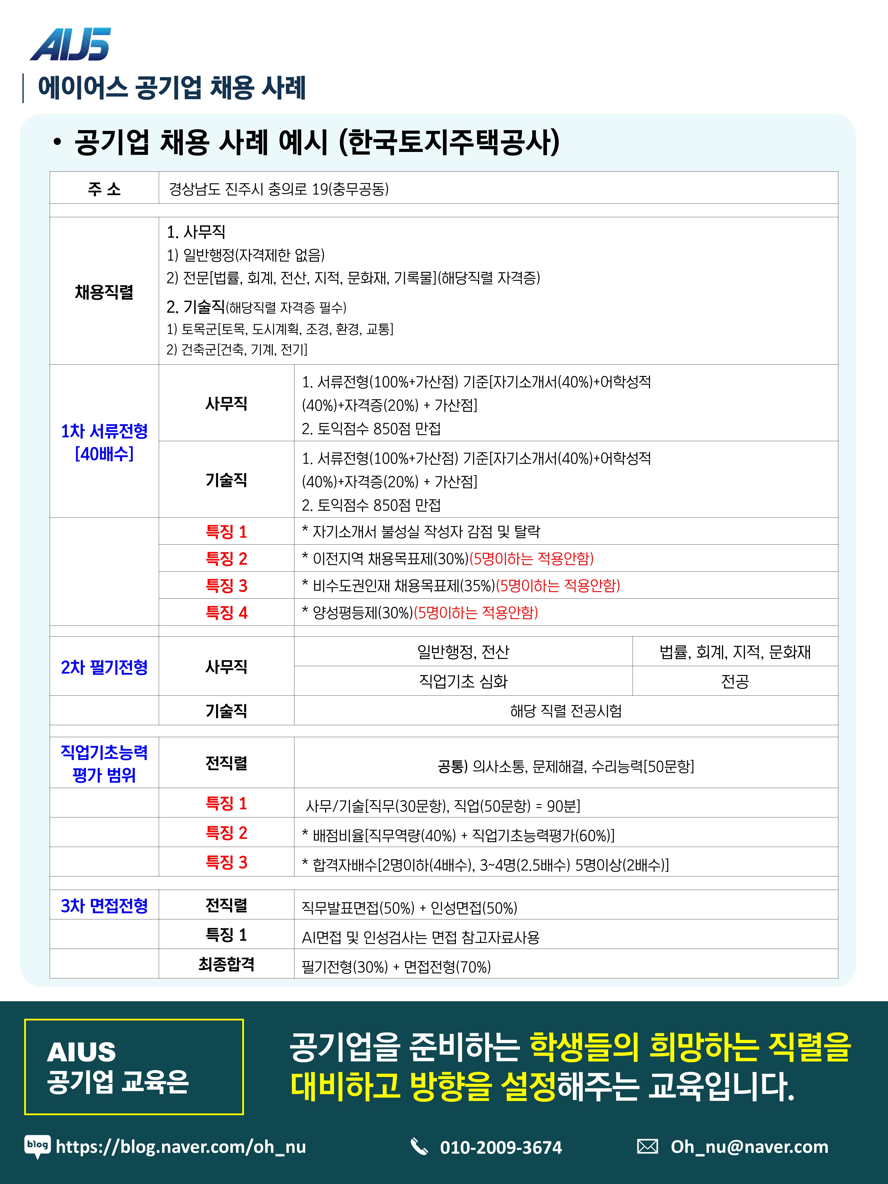 에이어스 공기업 채용 사례 / 공기업 채용 사례 예시 (한국토지주택공사) / 주소 / 경상남도 진주시 충의로 19(충무공동) / 채용직렬 / 1. 사무직 1) 일반행정(자격제한 없음) 2) 전문[법률, 회계, 전산, 지적, 문화재, 기록물](해당직렬 자격증) / 2. 기술직(해당직렬 자격증 필수) 1) 토목군[토목, 도시게획, 조경, 환경, 교통] 2) 건축군[건축, 기계, 전기] / 1차 서류전형 [40배수] / 사무직 / 1. 서류전형(100%+가산점) 기준[자기소개서(40%)+어학성적(40%)+자격증(20%)+가산점] 2. 토익점수 850 만점 / 특징1 / 자기소개서 불성실 작성자 감정 및 탈락 / 특징 2 / 이전지역 채용목표제(30%)(5명이하는 적용안함) / 특징 3 / 비수도권인재 채용목표제(3%)(5명이하는 적용안함) / 특징 4 / 양성평등제(30%)(5명이하는 적용안함) / 2차 필기전형 / 사무직 / 기술직 / 직업기초능력 평가 범위 / 전직렬 공통) 의사소통, 문제해결, 수리능력[50문항] / 특징 1 / 사무/기술[직무(30문항), 직업(50문항) = 90분] / 특징 2 / 배점비율[직무역량(40%) + 직업기초능력평가(60%)] / 특징 3 / 합격자배수[2명이하(4배수), 3~4명(2.5배수) 5명이상(2배수)] / 3차 면접전형 / 전직렬 / 직무발표면접(50%) + 인성면접(50%) / 특징 1 / AI면접 및 인성검사는 면접 참고자료사영 / 최종합격 / 필기전형(30%) + 면접전형(70%) / AIUS 공기업 교육은 공기업을 준비하는 학생들의 희망하는 직렬을 대비하고 방향을 설정해주는 교육입니다.